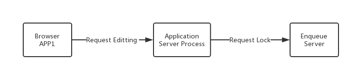 Enqueue Server is behind application server process