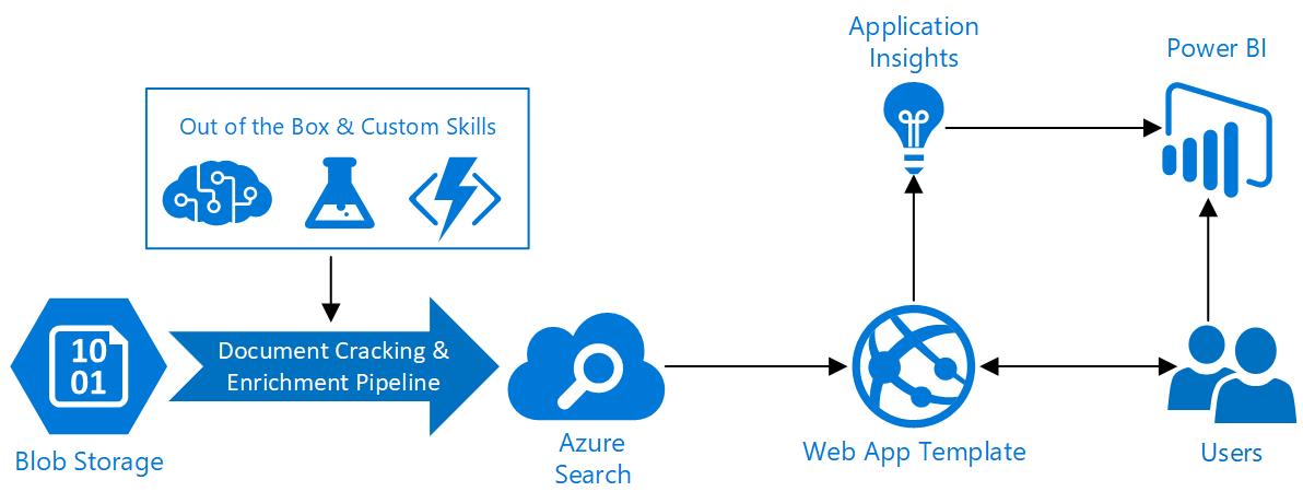 the AI indexing pipelines used for processing unstructured data in Azure AI Search