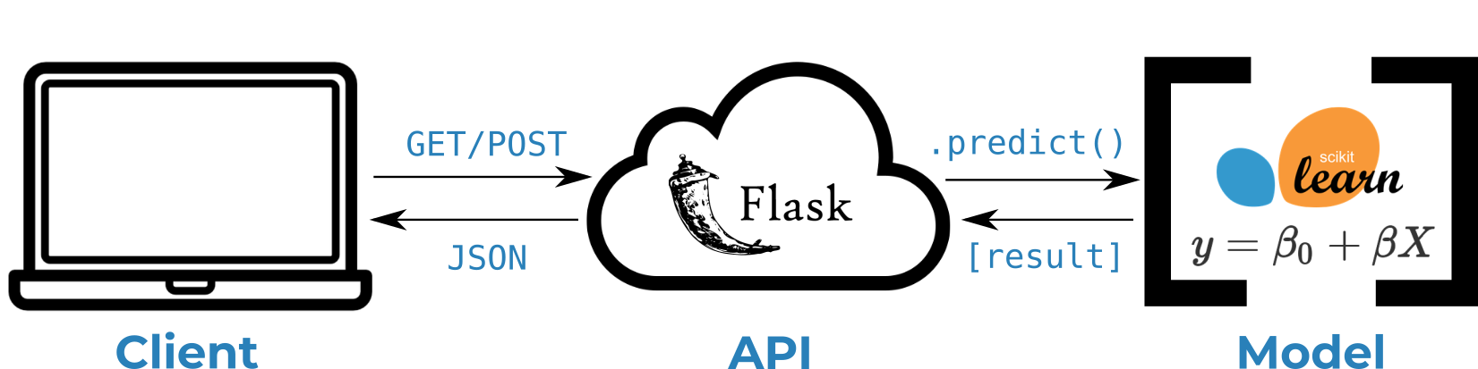 Flask Web-server