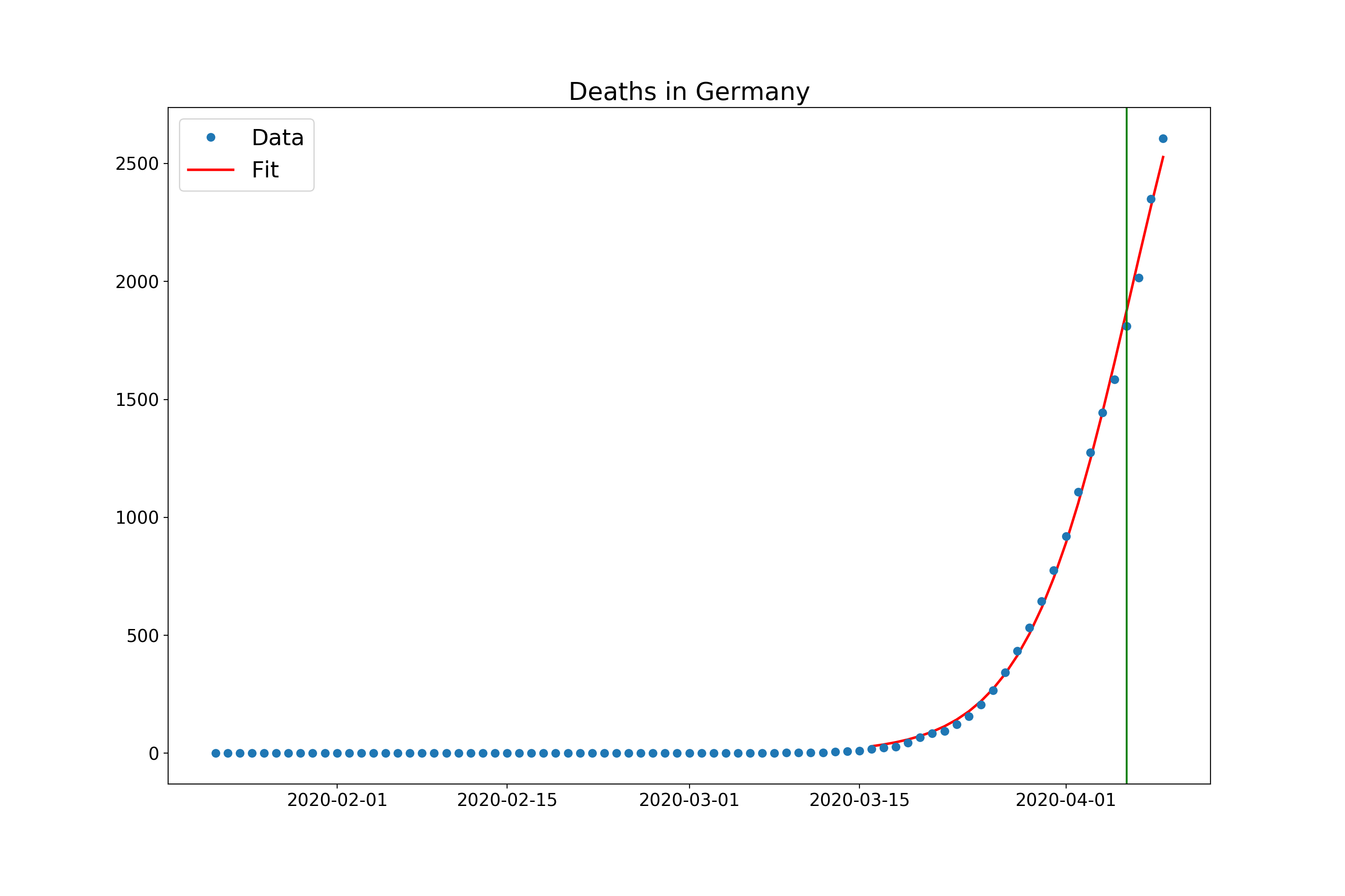 Deaths Germany