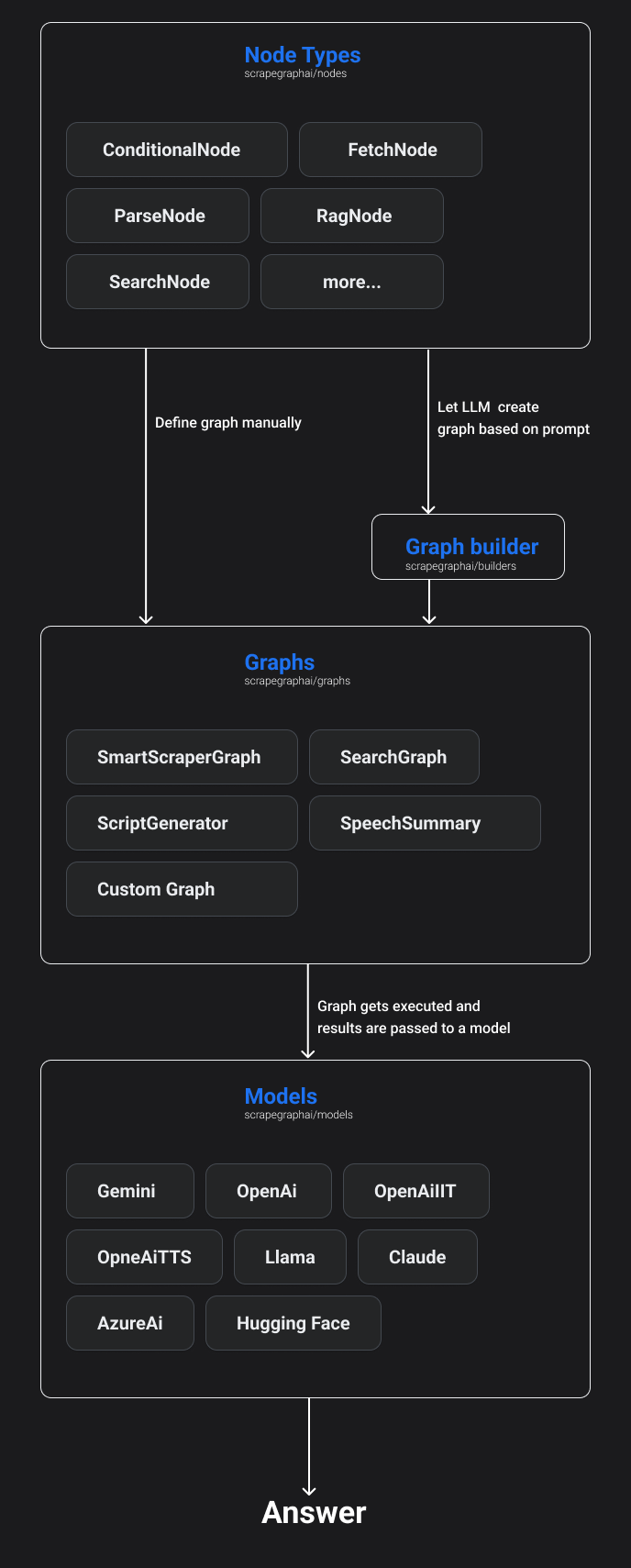 ScrapeGraphAI Architecture