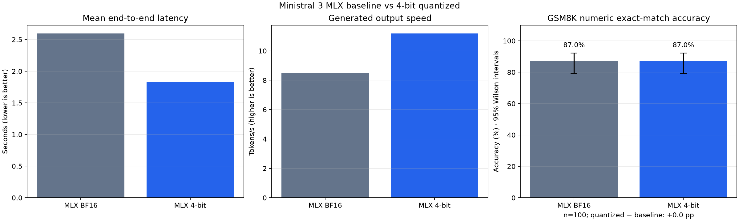 BF16 versus MLX 4-bit runtime comparison