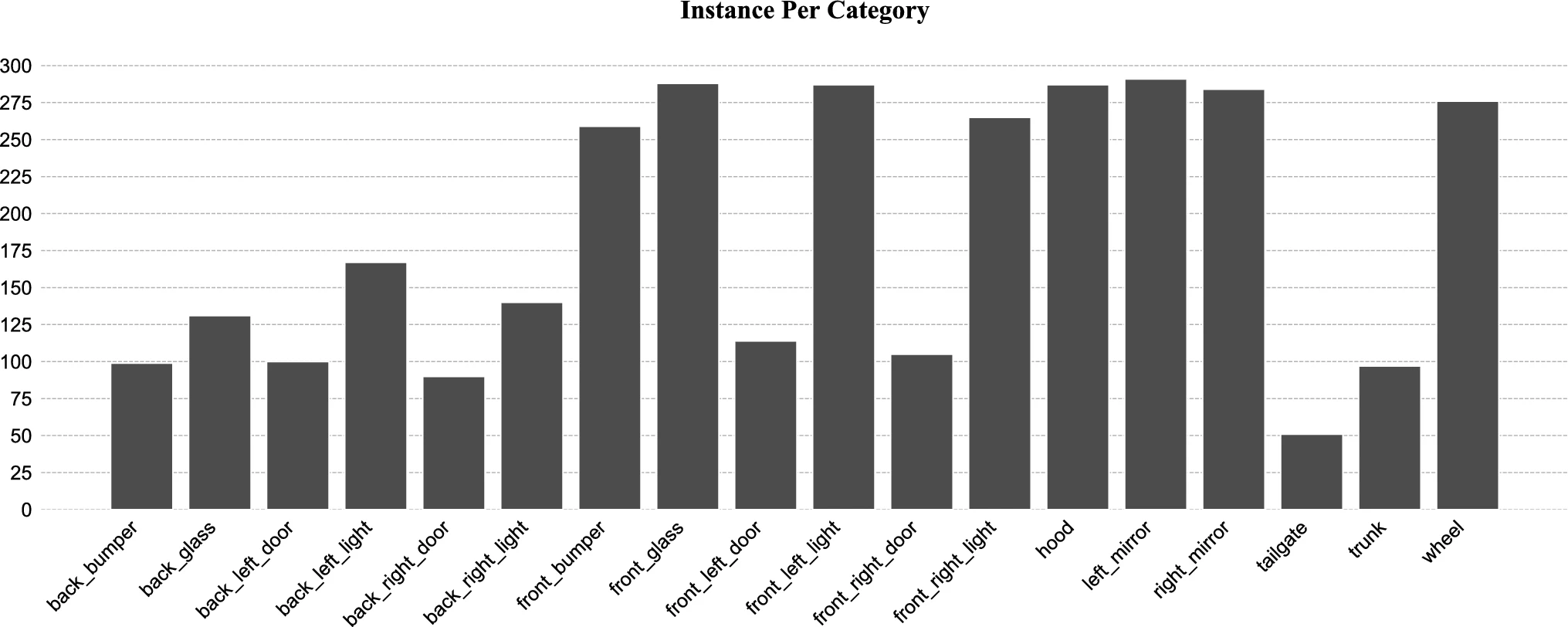 Instance per category