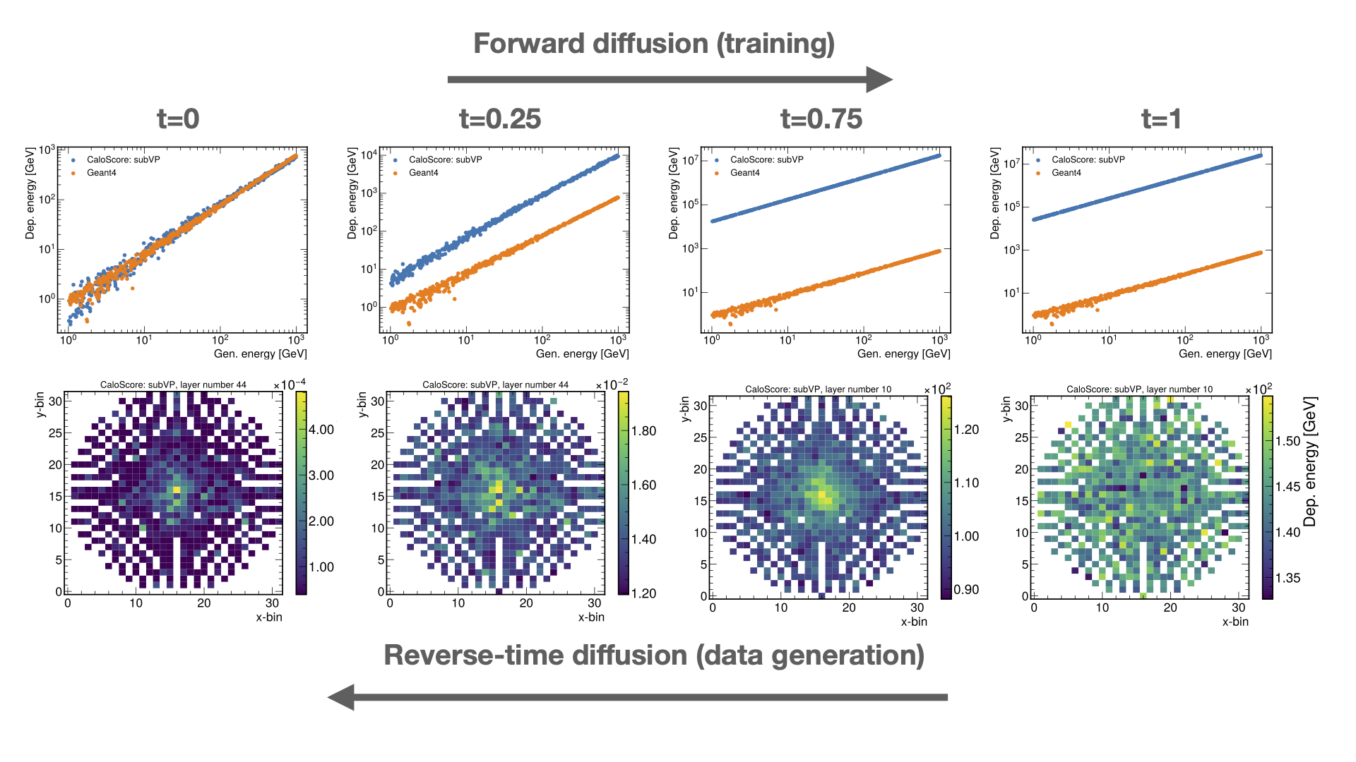 The score-based generative model is trained using a diffusion process that slowly perturbs the data. Generation of new samples is carried out by reversing the diffusion process using the learned score-function, or the gradient of the data density. For different time-steps, we show the distribution of deposited energies versus generated particle energies (top) and the energy deposition in a single layer of a calorimeter (bottom), generated with our proposed CaloScore model.