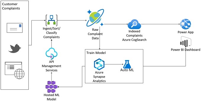 Customer Complaint Management Architecture Diagram