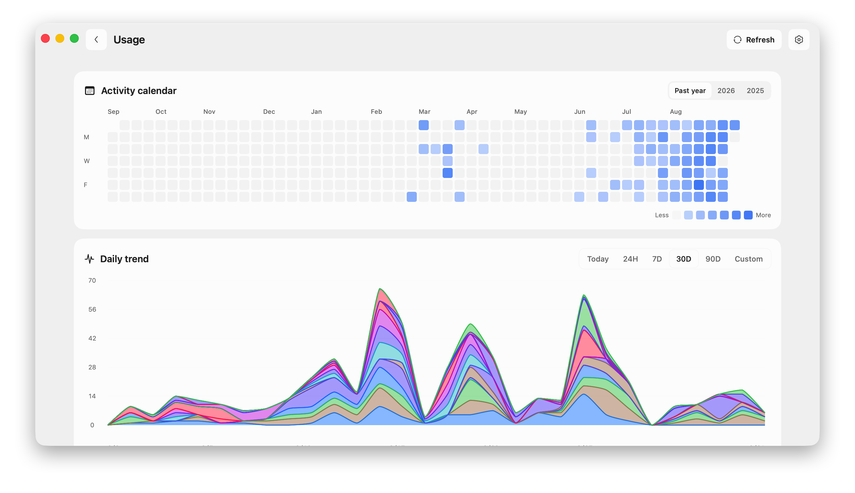 Usage view