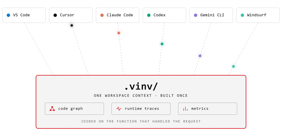 Six clients — VS Code, Cursor, Claude Code, Codex, Gemini CLI and Windsurf — all reading one workspace context in .vinv/: the code graph, runtime traces and metrics, joined on the function that handled each request