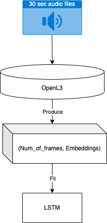 OpenL3 extracting embeddings and feeding them to LSTM for classification.