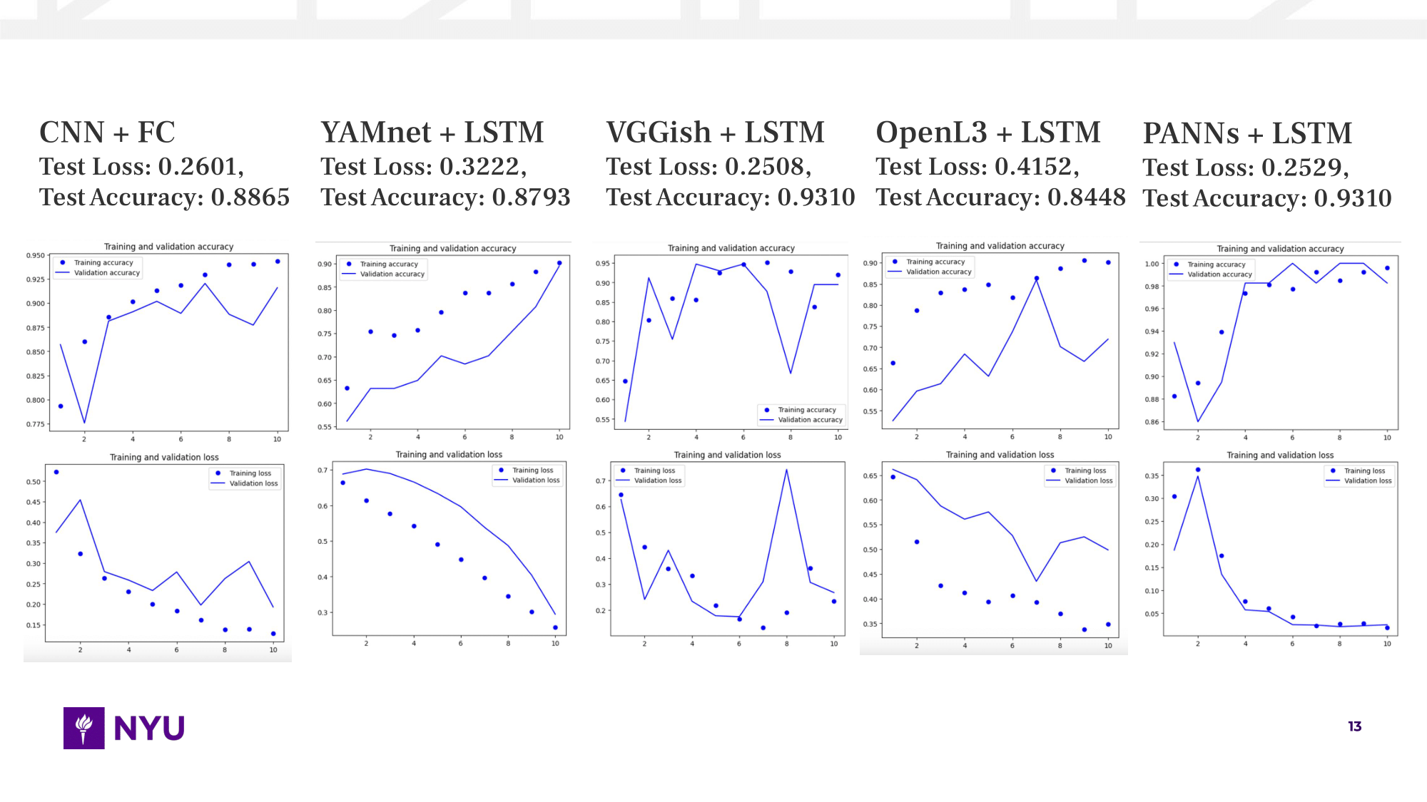 Results comparision between 5 models.