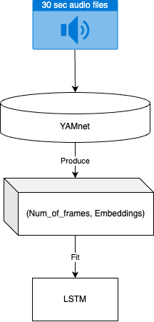 YAMnet extracting embeddings and feeding them to LSTM for classification.