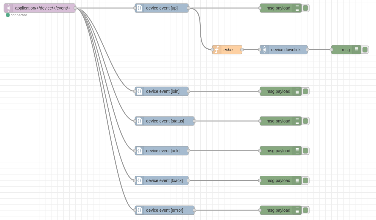 example flow