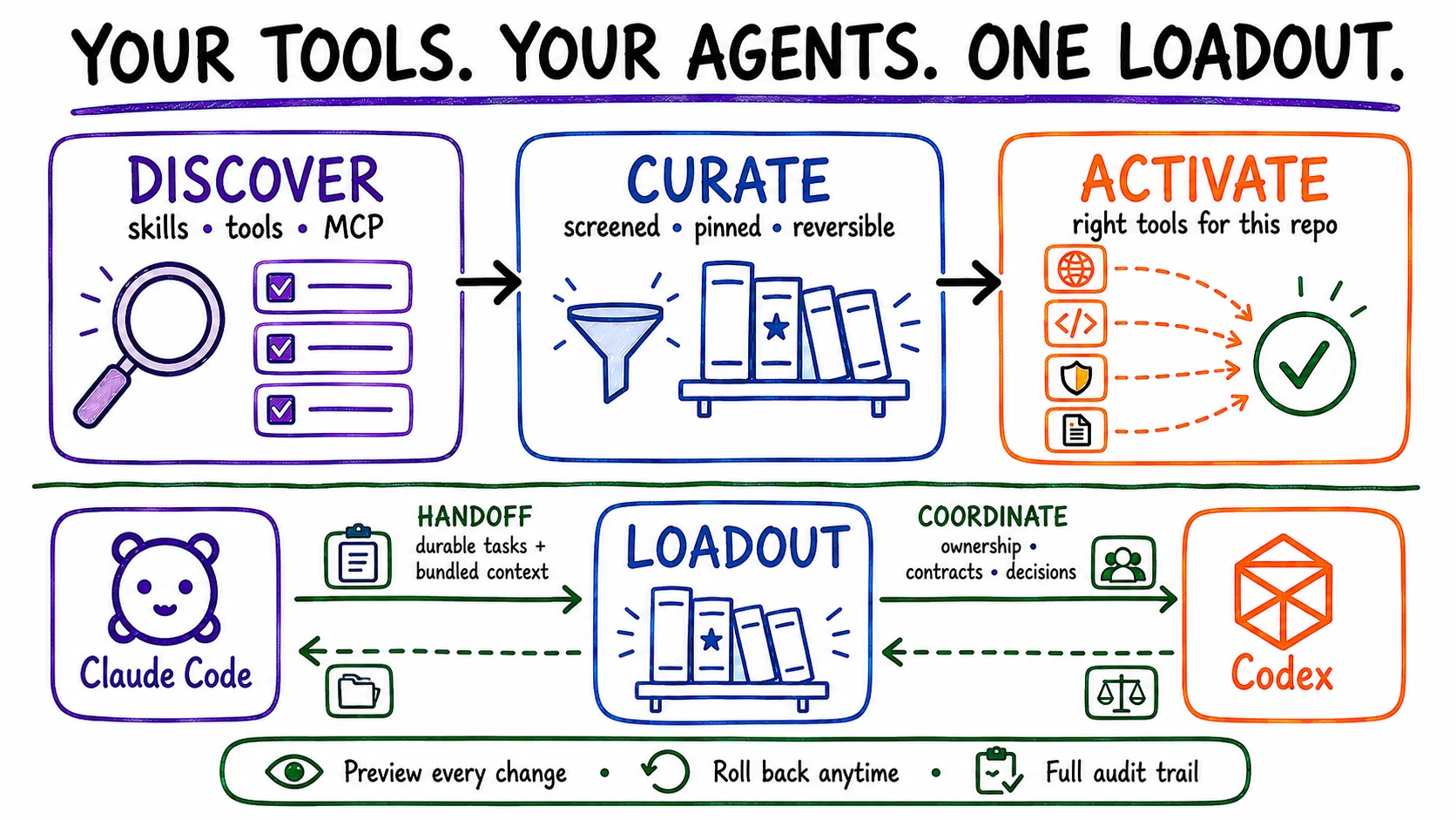 Loadout discovers, curates, and activates skills, tools, and MCP servers for coding agents, then helps Claude Code and Codex handoff and coordinate work through durable tasks, bundled context, ownership, contracts, and decisions.