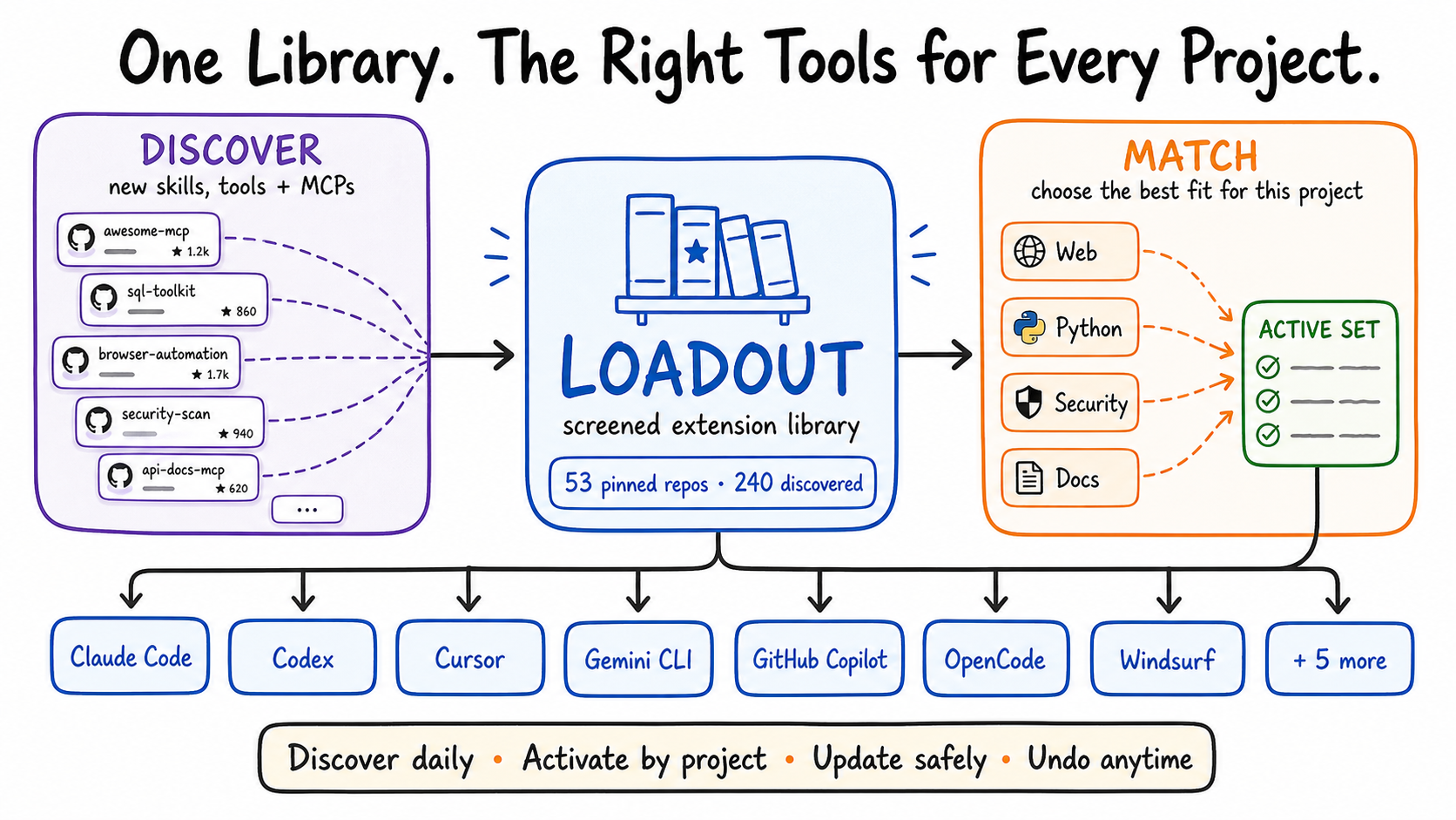 Loadout discovers skills, tools, and MCP servers, keeps them in a screened library, matches an active set to each project, and manages them across AI coding agents.