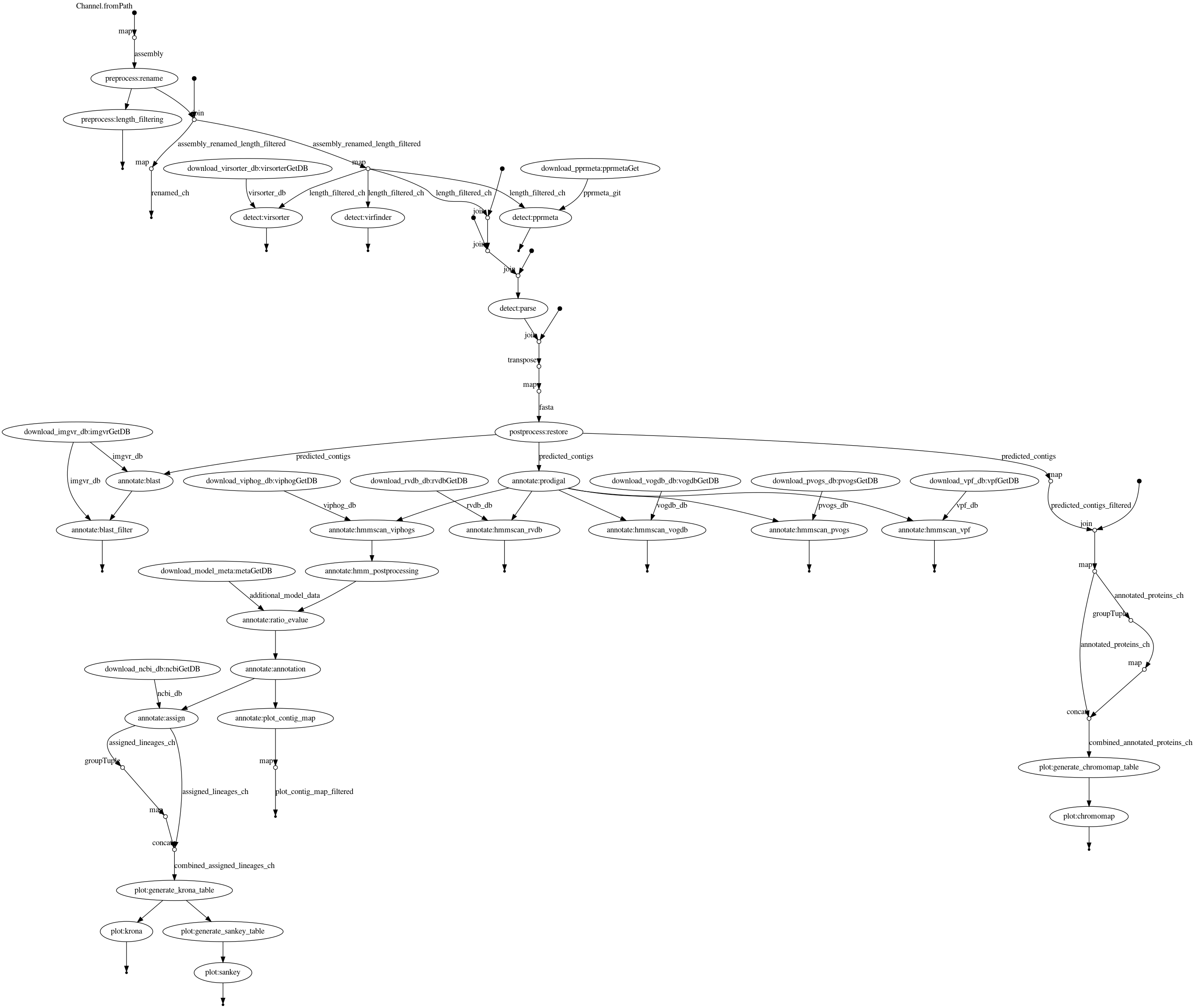 DAG chart