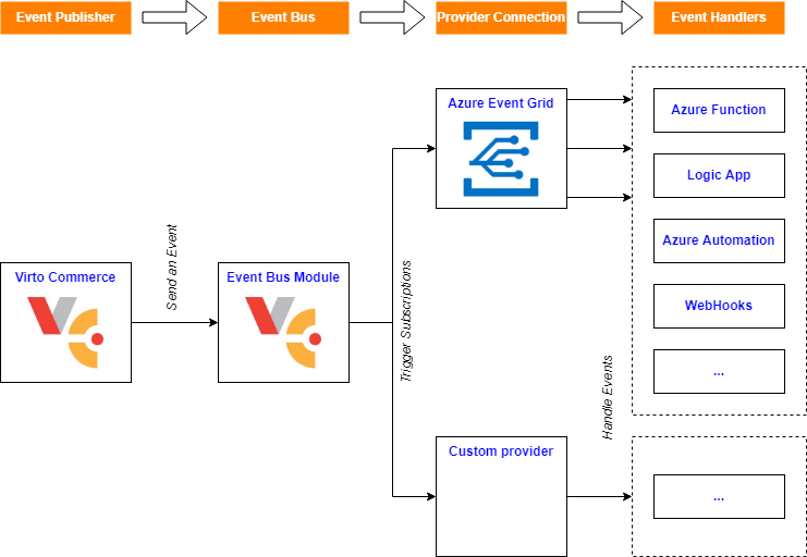 Event Bus Schema Overview