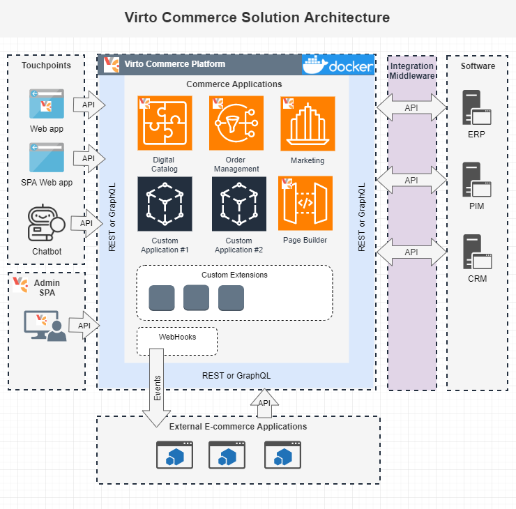 Virto Commerce Architecture Reference
