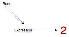 BDMAS Parsing Stage 2