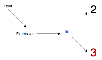 BDMAS Parsing Stage 3