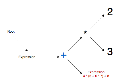 BDMAS Parsing Stage 4