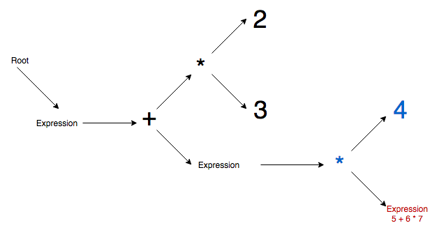 BDMAS Parsing Stage 5