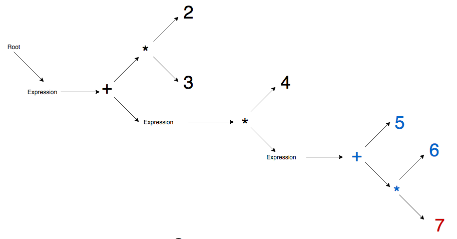 BDMAS Parsing Stage 6