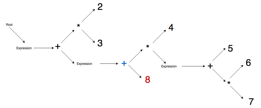 BDMAS Parsing Stage 7