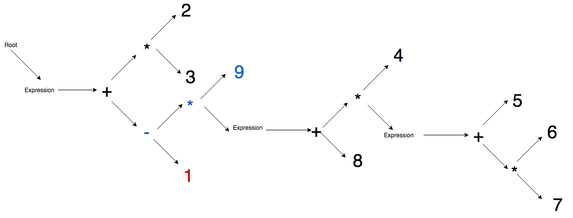 BDMAS Parsing Stage 8