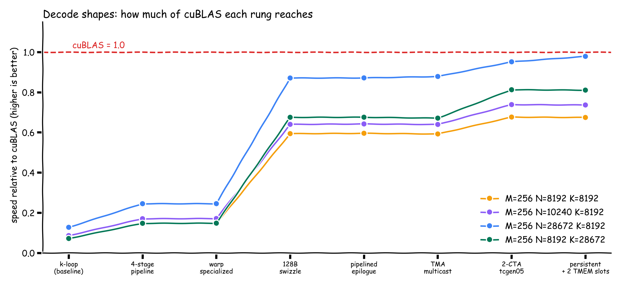 Speed of each version relative to cuBLAS on four decode shapes