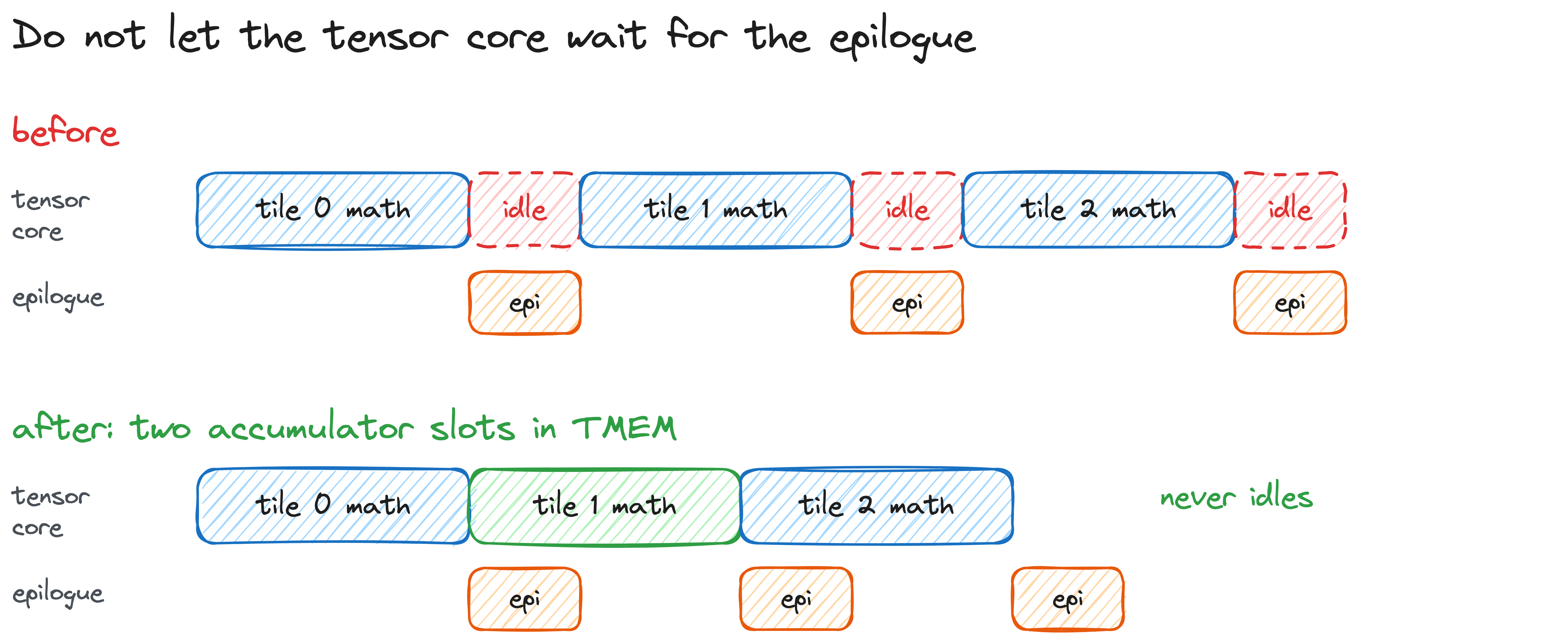 Tile math and epilogue timelines with and without two TMEM slots