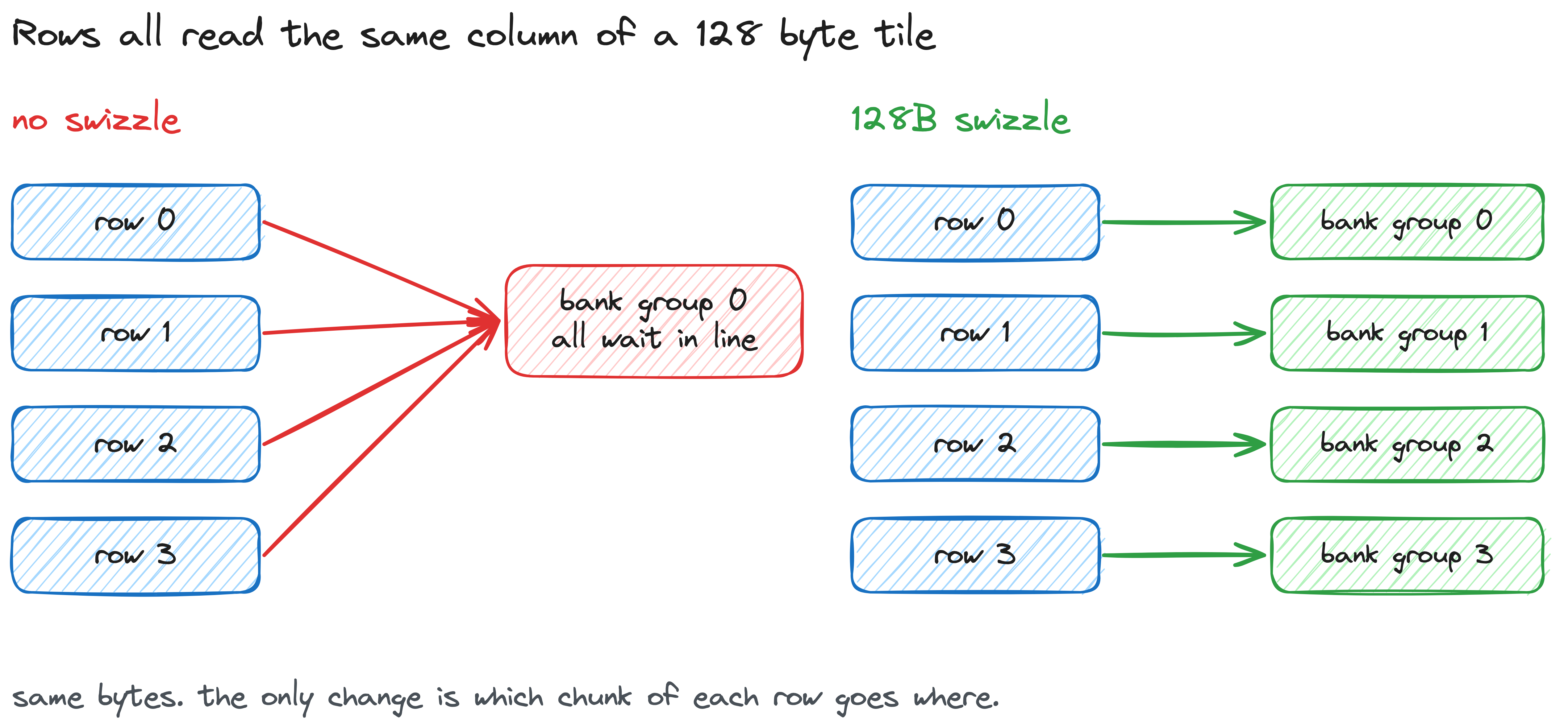 Rows reading the same column, with and without the 128B swizzle