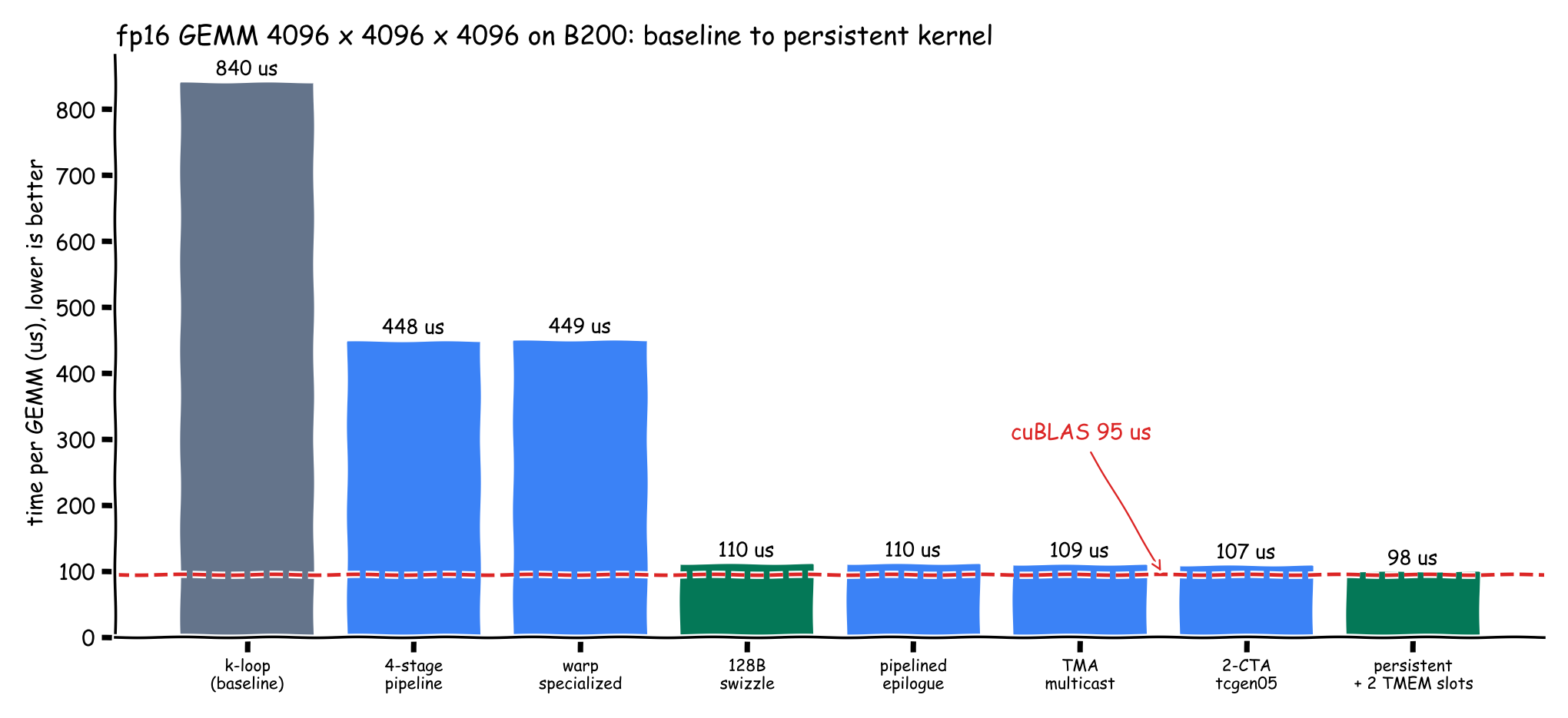 Time per GEMM at 4096 cubed for each version of the kernel