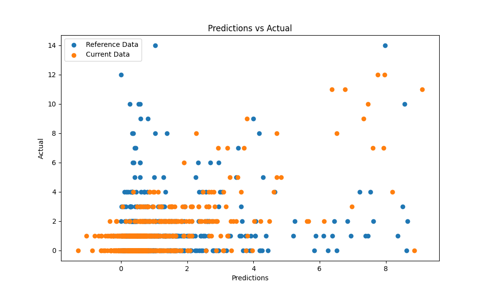 Predictions Scatter Plot