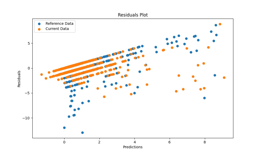 Residuals Plot