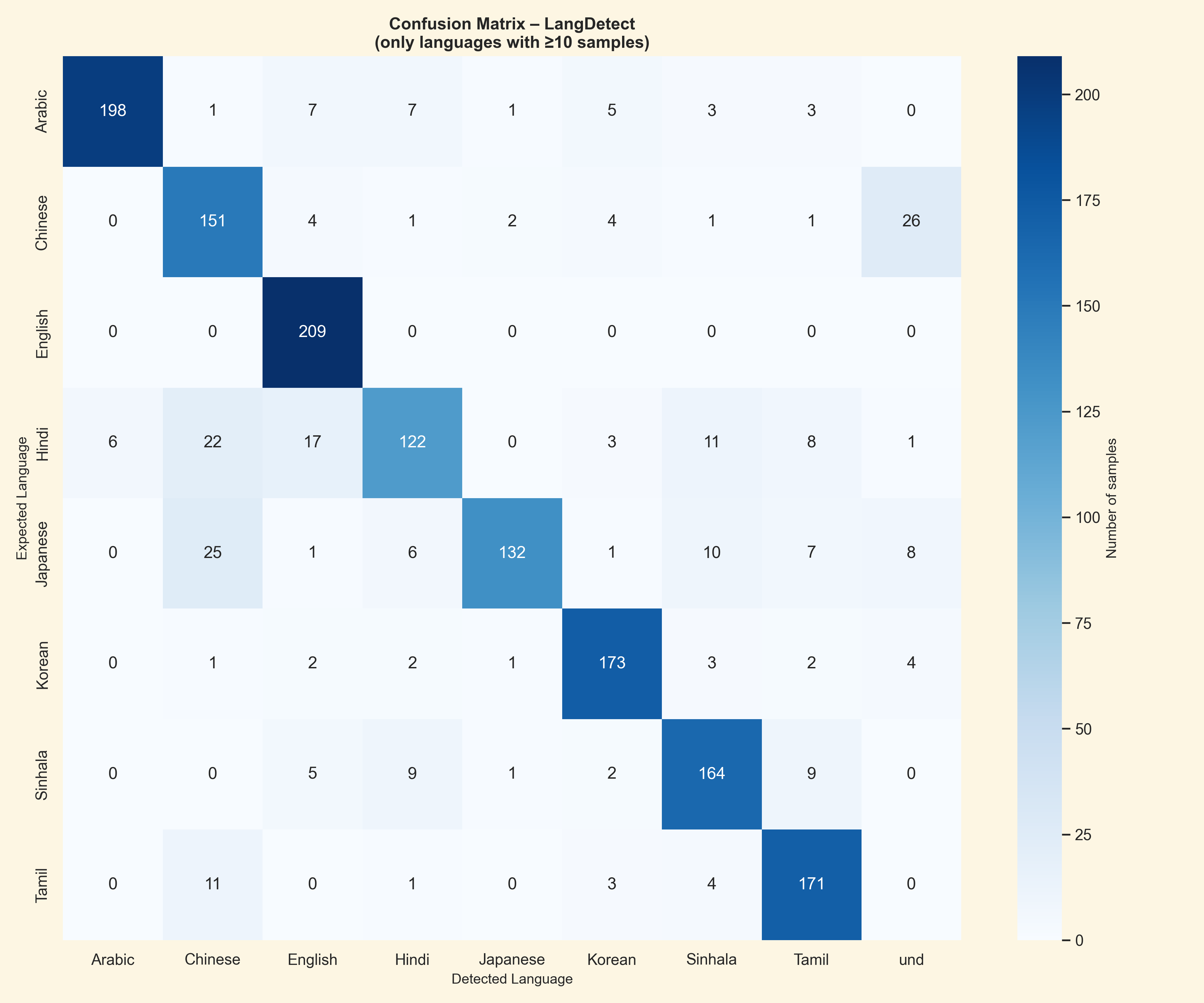 Confusion matrix