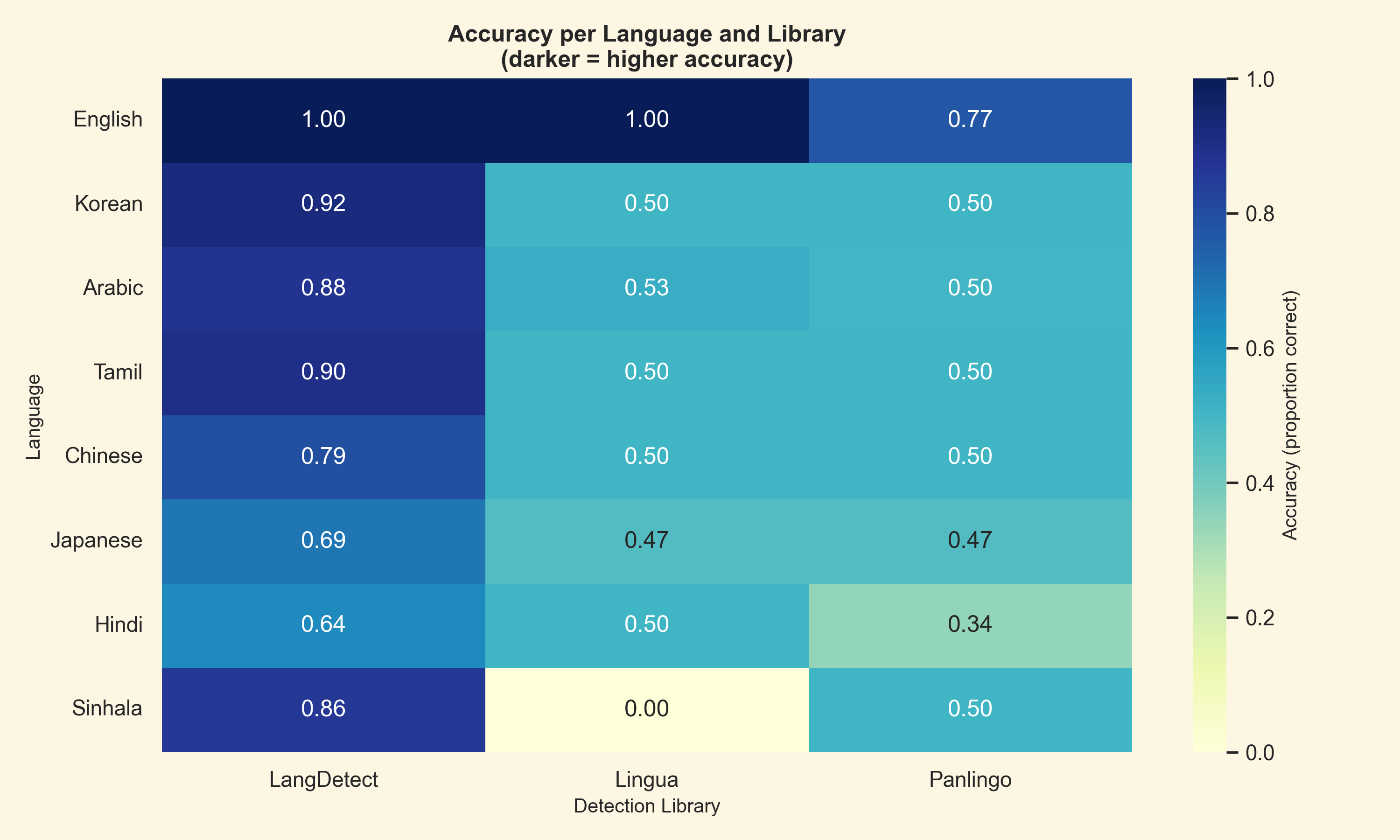 Accuracy by language