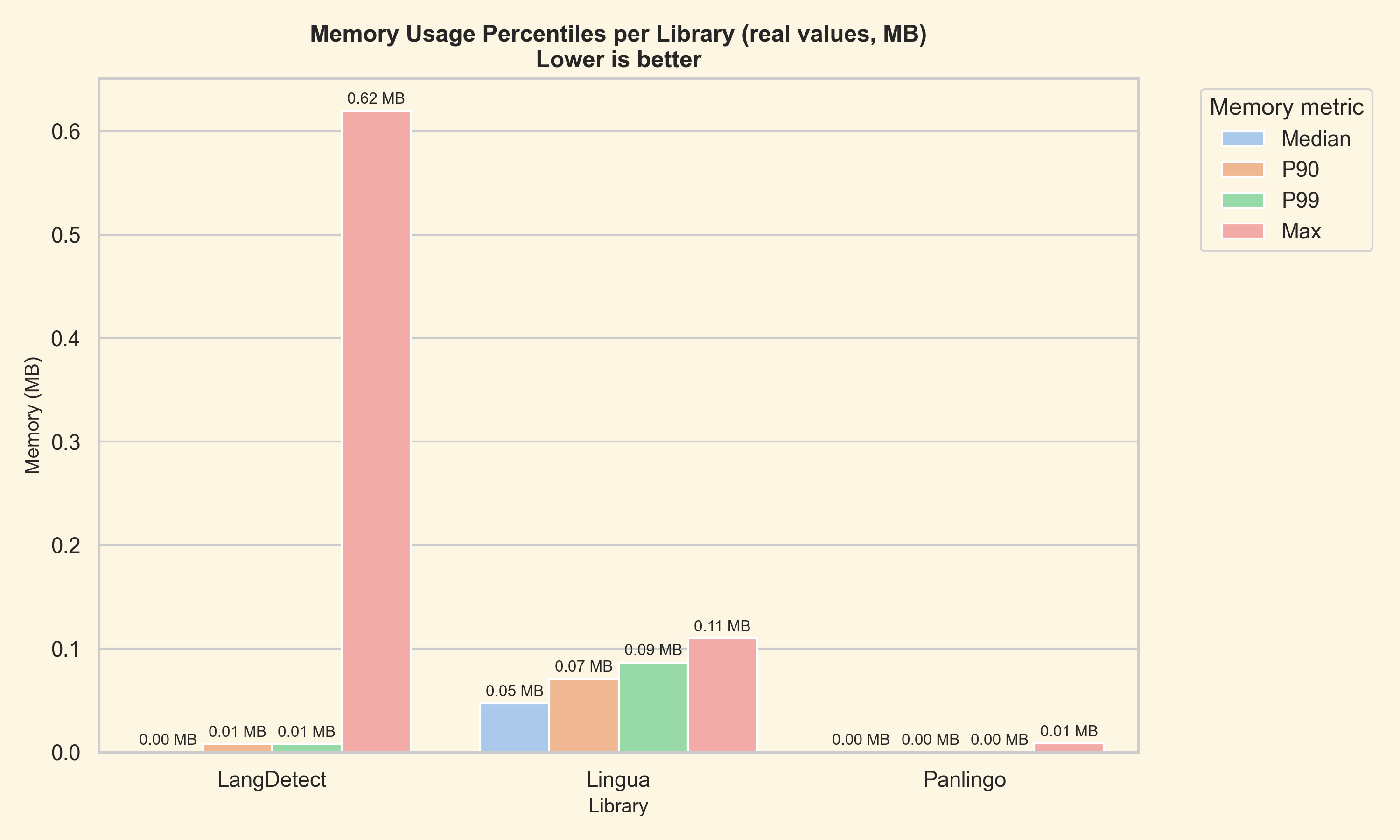 Memory percentile comparison