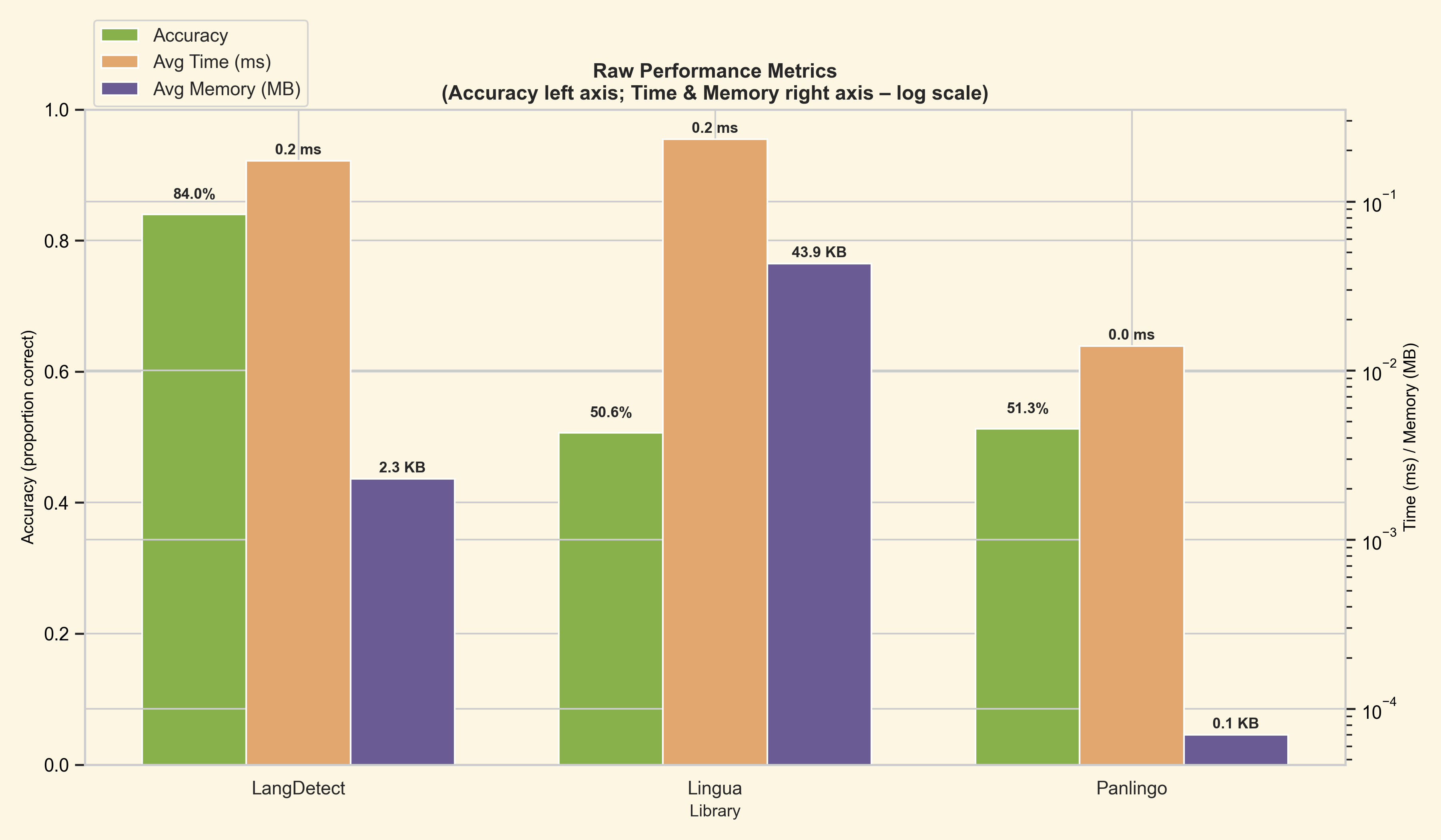 Grouped performance comparison