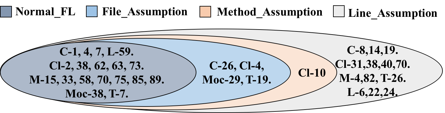 Bugs correctly fixed by kPAR with four FL configurations.\label{bugs}