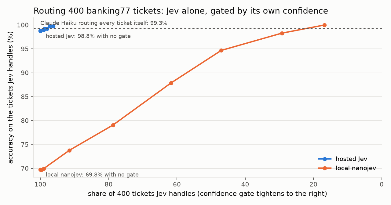 Jev confidence vs accuracy