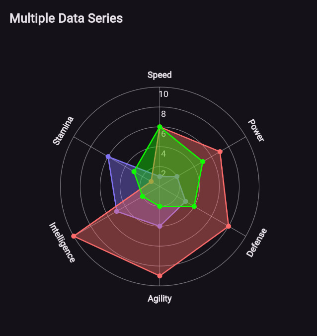 Multi Radar Chart Example