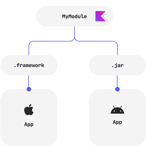 Kotlin to Jar,framework