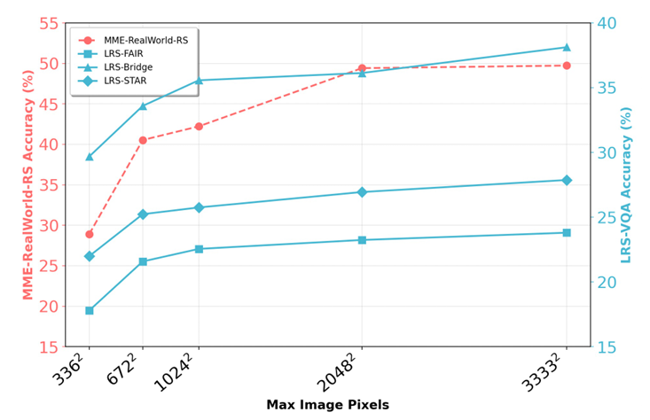 Resolution vs Accuracy