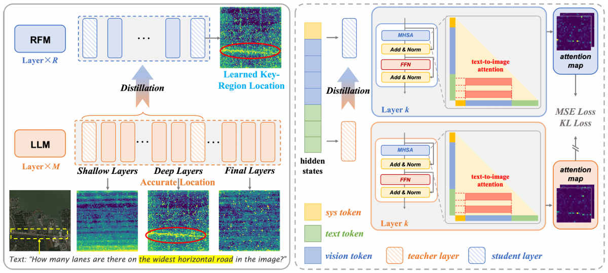 Region Focus Module