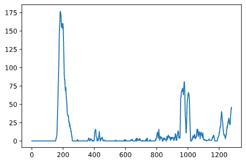 Histogram peak