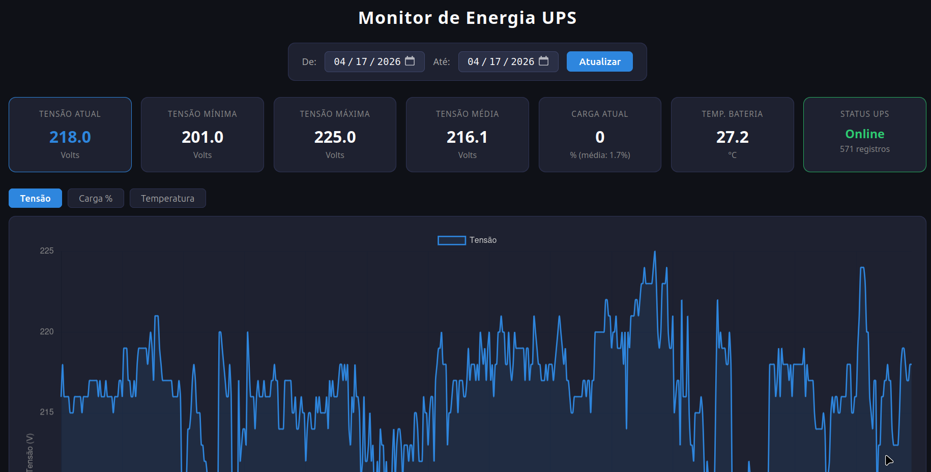 Dashboard web com métricas e gráficos de um nobreak UPS