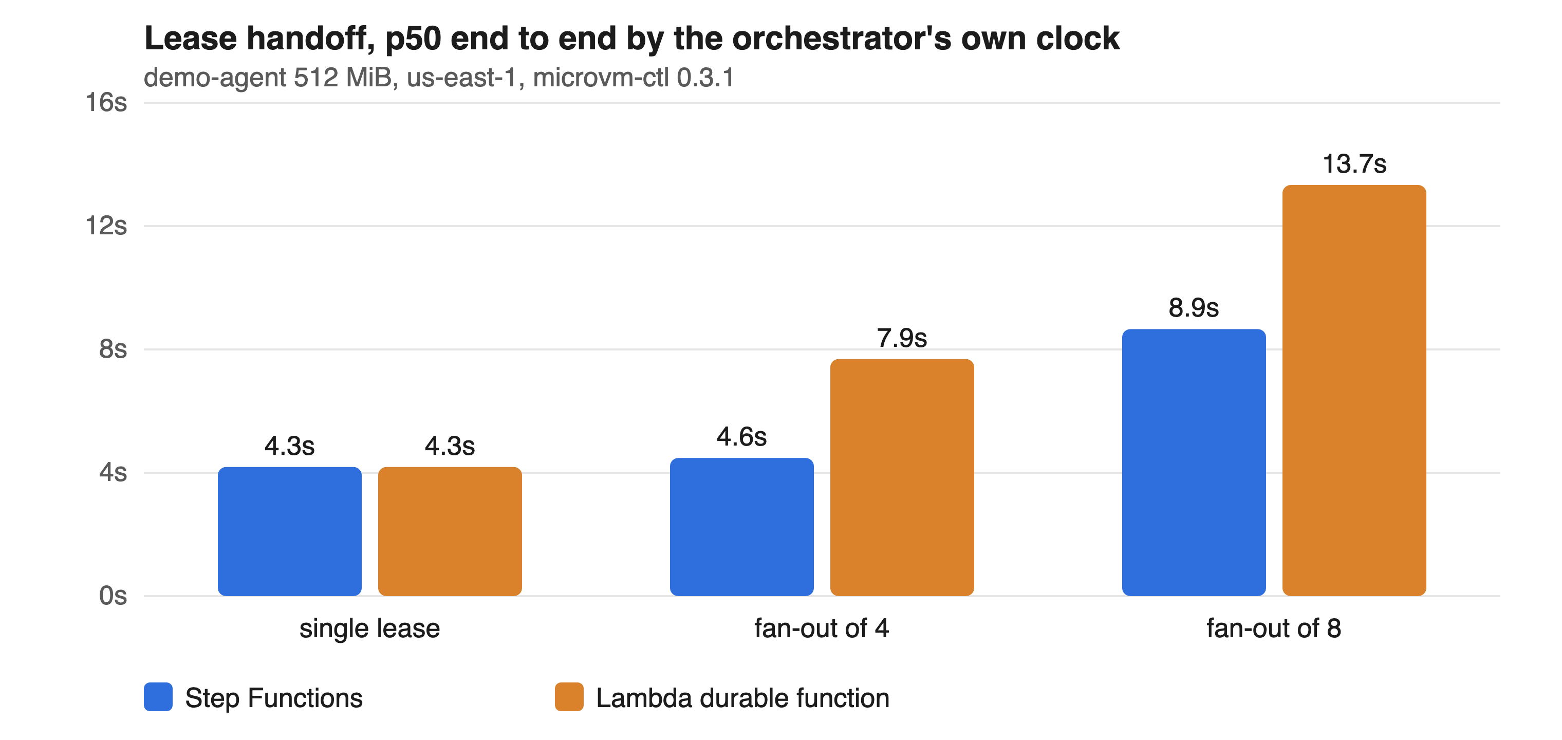 handoff benchmark