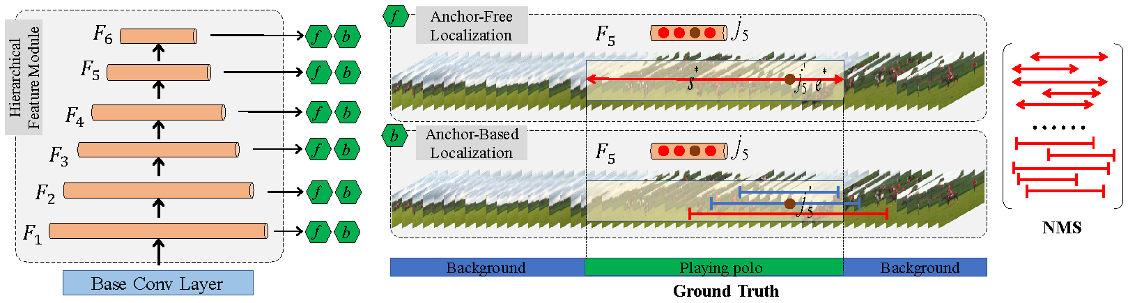 Illustrating the architecture of the proposed A2Net