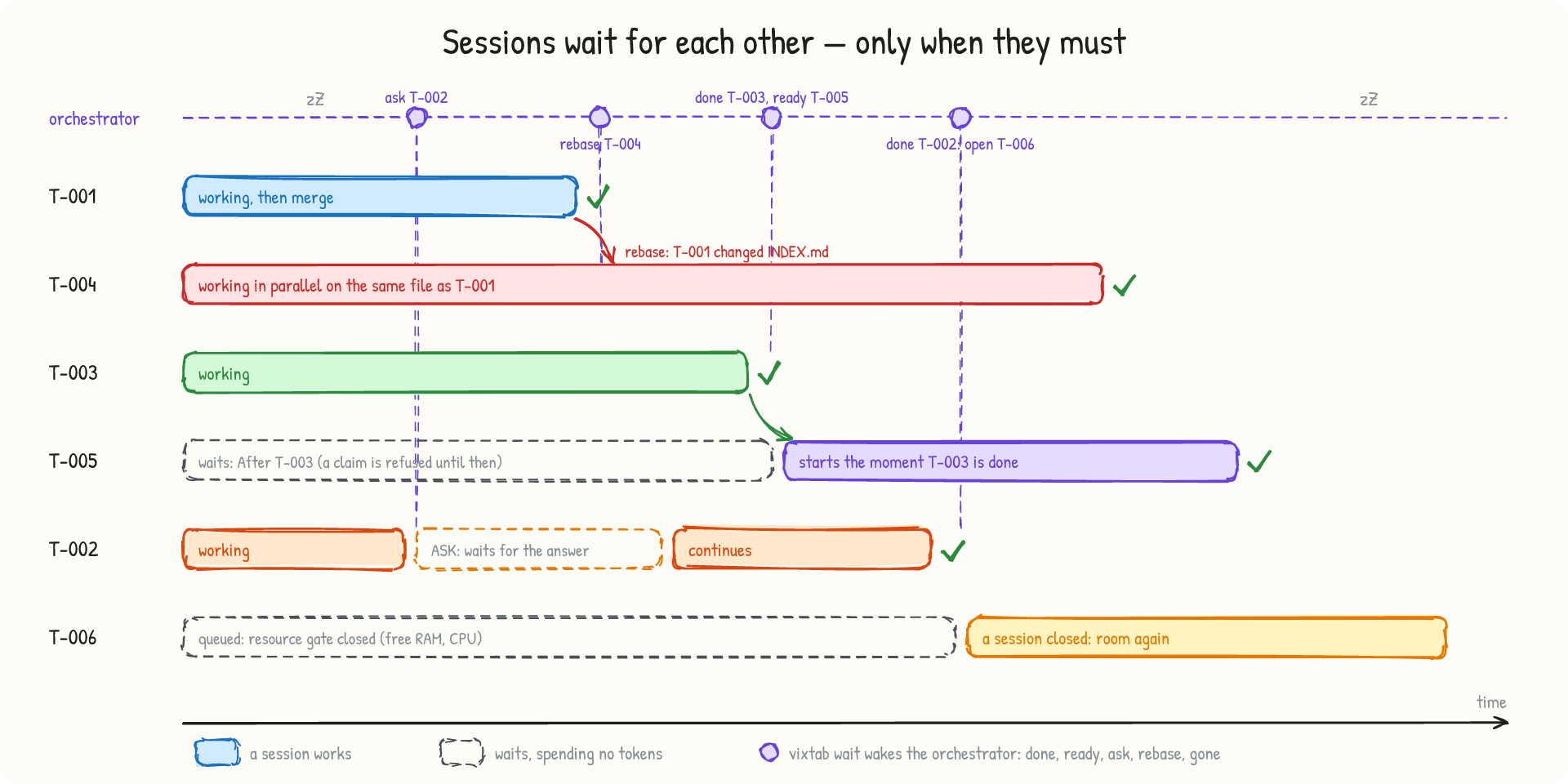 Sessions wait for each other only when they must