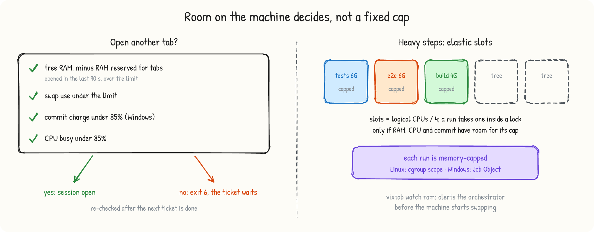 Resource gates and elastic heavy slots