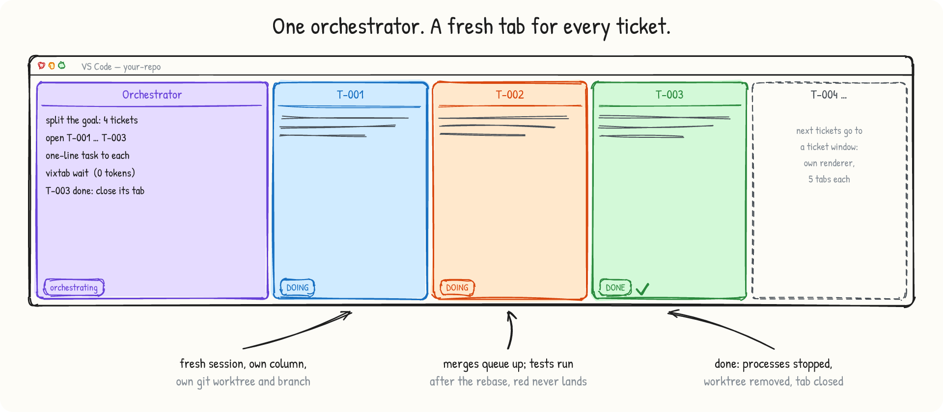 One orchestrator tab and one fresh tab per ticket